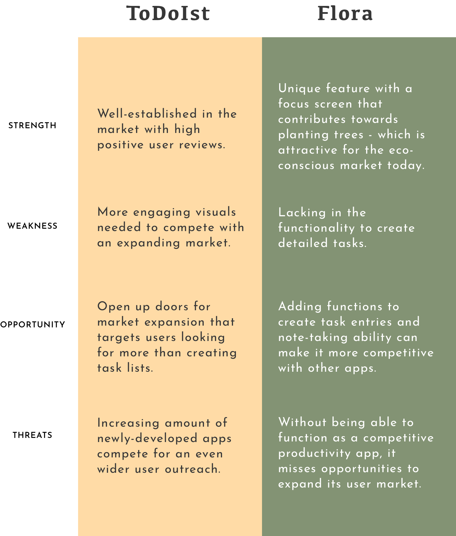 SWOT-analysis